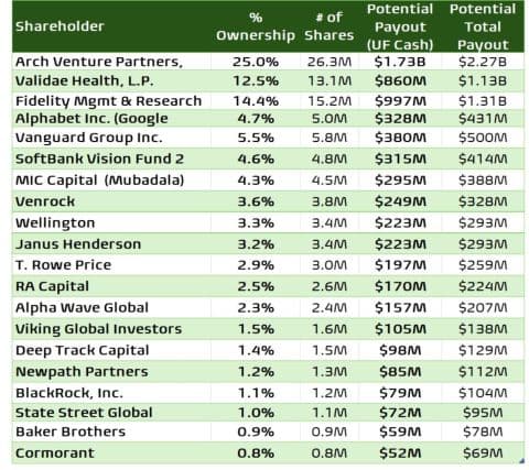 ARCH Venture Partners' $2B Win: Why Consensus Builds Can Beat Non-Consensus Science