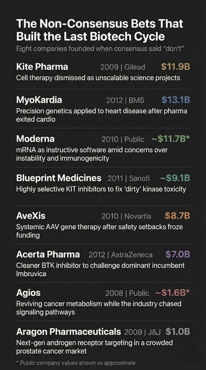 Consensus Feels Safe. History Suggests It's Usually Backward.