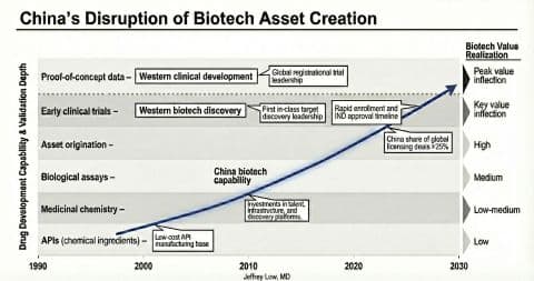 Start with the Ingredients, End with Value Capture: How China Is Disrupting Biotech