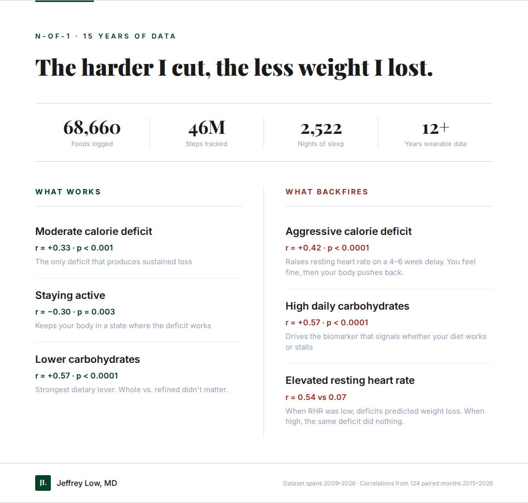 I Logged 68,660 Foods Over 15 Years. Here's What I Found.