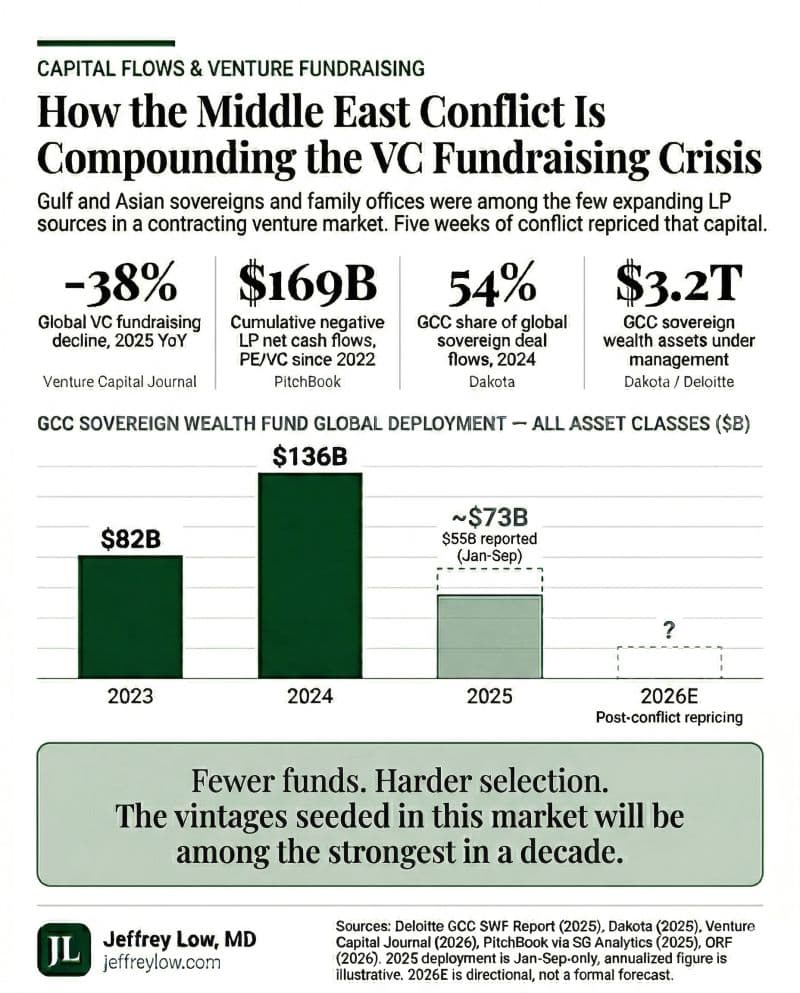 How the Middle East Conflict Is Compounding the VC Fundraising Crisis