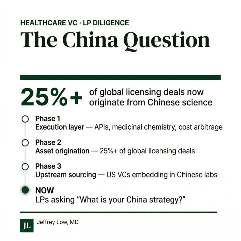 The China Question: What LPs Are Asking Every Biotech Fund
