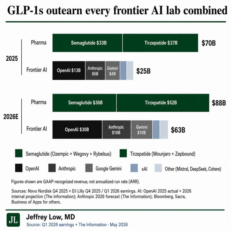 GLP-1s Will Out-Earn Every Frontier AI Lab This Year