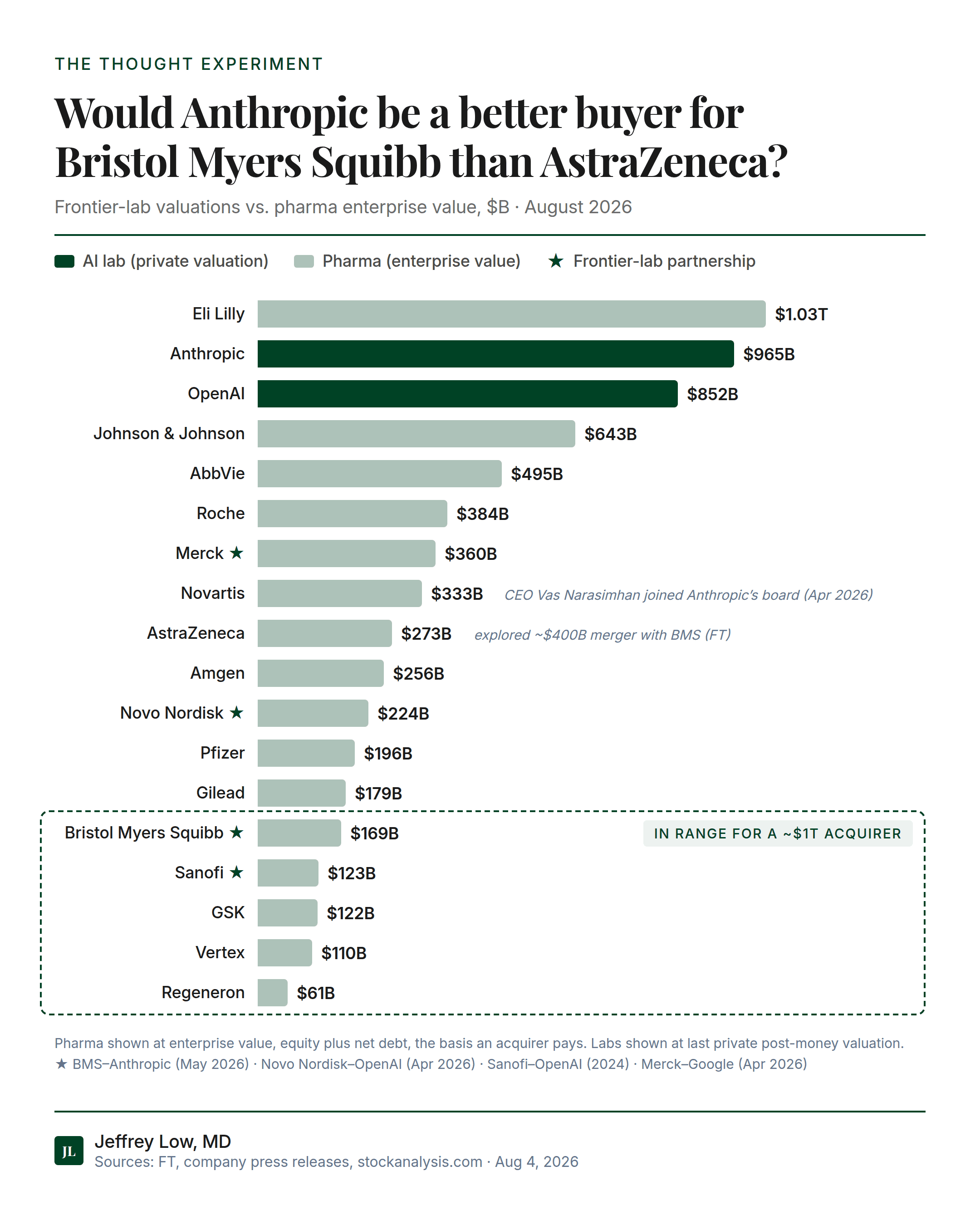 Would Anthropic Be a Better Buyer for Bristol Myers Squibb Than AstraZeneca?