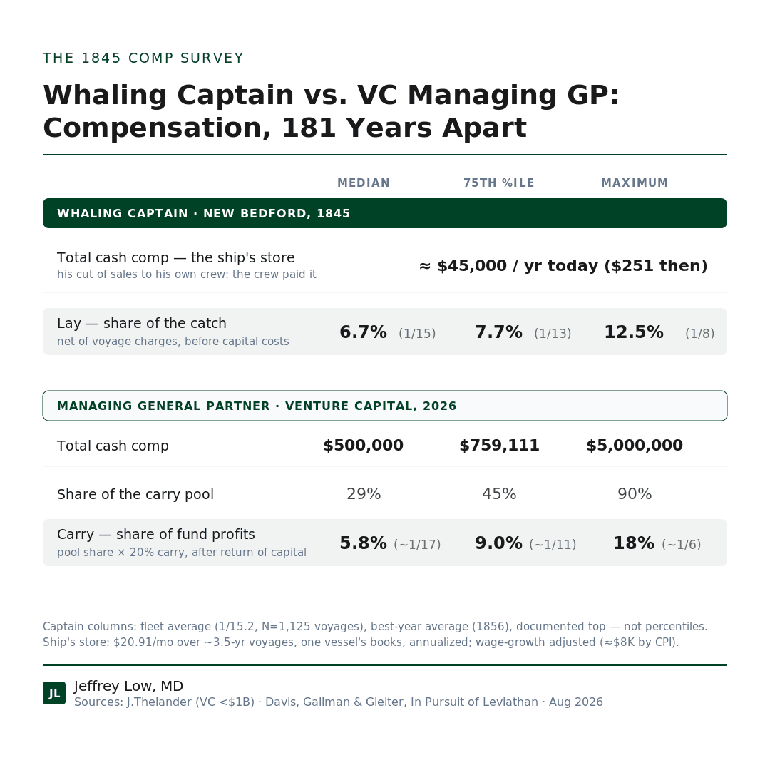 Venture Capital's Favorite Origin Story Is the Whaling Ship. So Is Its Pay.